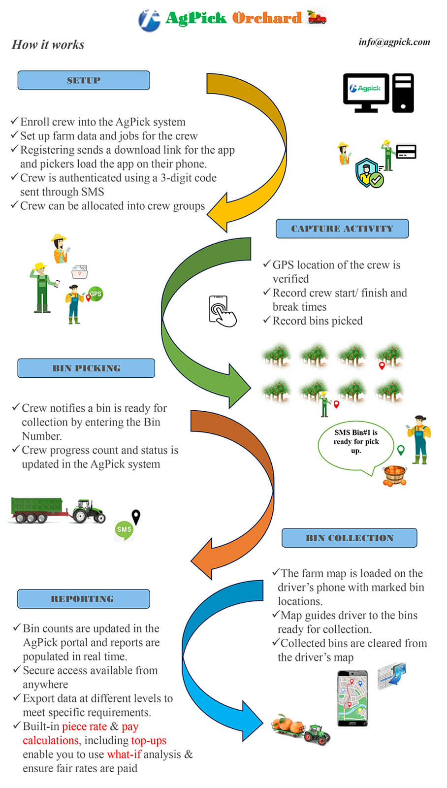 AgPick Orchard Infographic